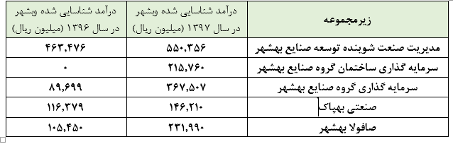 شوینده‌ها و روغن‌سازها عصای دست «وبشهر» :جهش سود 100 ریالی هر سهم وبشهر در سال 1397