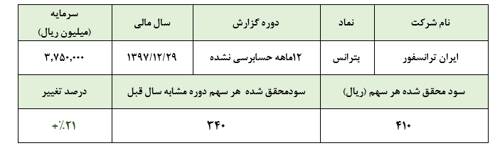 افزایش 20 درصدی سود خالص ایران ترانسفوررشد بیش از دو برابری سود تسعیر ارز شرکت افزایش 20 درصدی سود خالص ایران ترانسفوررشد بیش از دو برابری سود تسعیر ارز شرکت