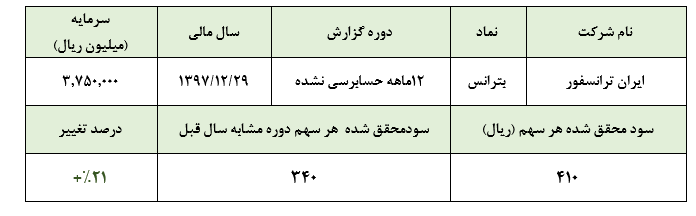 افزایش 20 درصدی سود خالص ایران ترانسفوررشد بیش از دو برابری سود تسعیر ارز شرکت