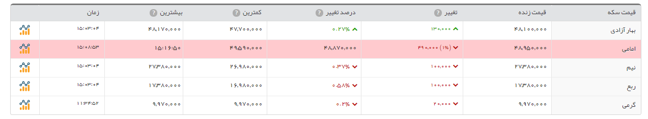 سکه طرح امامی، 49هزار تومان ارزان شد