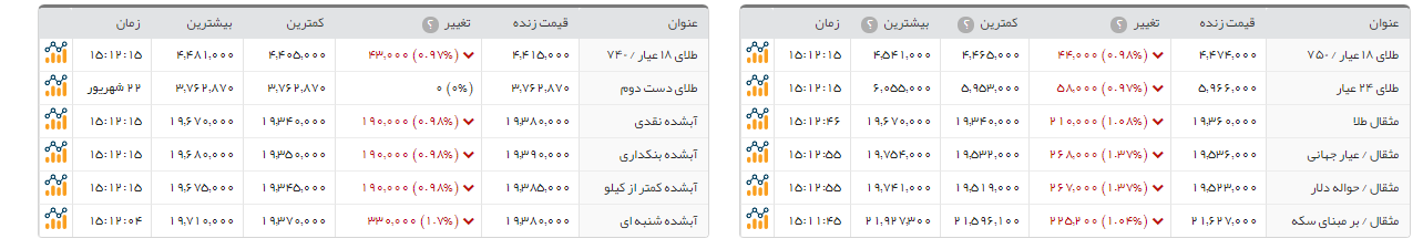 سکه طرح امامی، 49هزار تومان ارزان شد