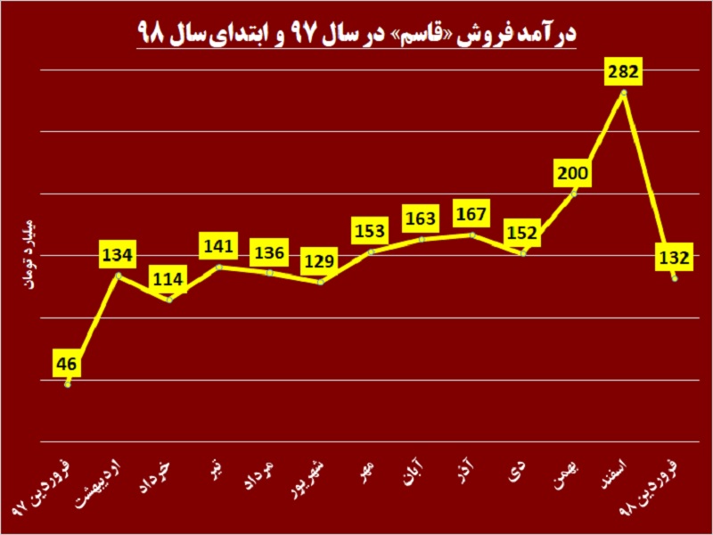 «قاسم» بزرگ میشود / قدرتنمایی فروشندگان این خرده فروش «قاسم» بزرگ میشود / قدرتنمایی فروشندگان این خرده فروش