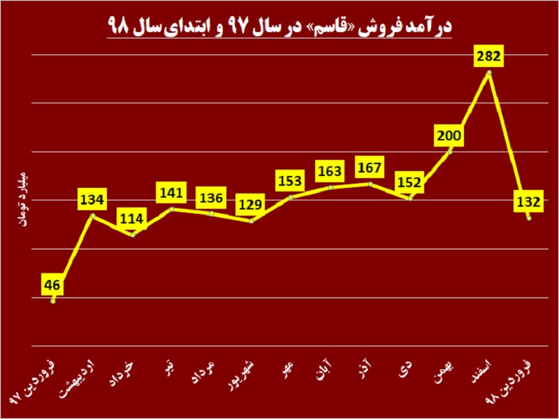 «قاسم» بزرگ می‎شود / قدرت‎نمایی فروشندگان این خرده فروش