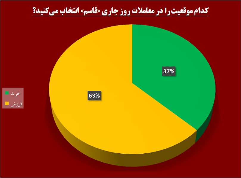 «قاسم» بزرگ می‎شود / قدرت‎نمایی فروشندگان این خرده فروش