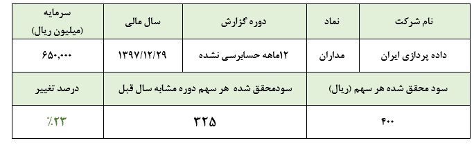 تحقق سودی نه چندان دلچسب از « مداران» در سال مالی 1397 :