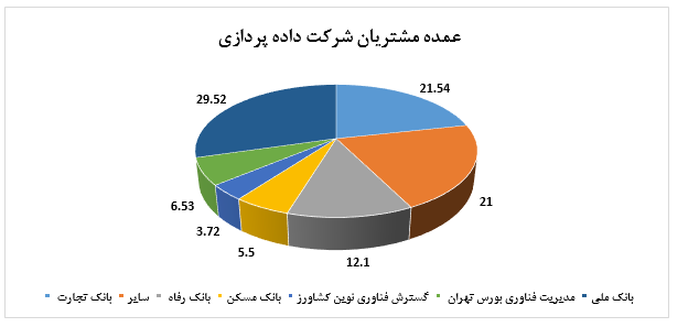 تحقق سودی نه چندان دلچسب از « مداران» در سال مالی 1397 :