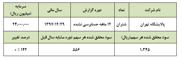 3200 میلیارد تومان، سود خالص پالایشگاه تهران در سال مالی 1397: