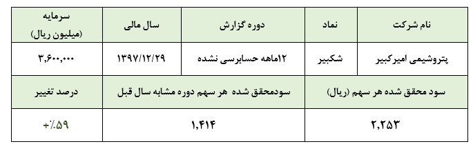 رشد 59 درصدی سود خالص شرکت پتروشیمی امیرکبیر در سال 97