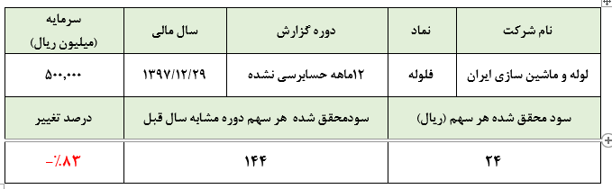 افت 83 درصدی سود «فلوله» در سال گذشته