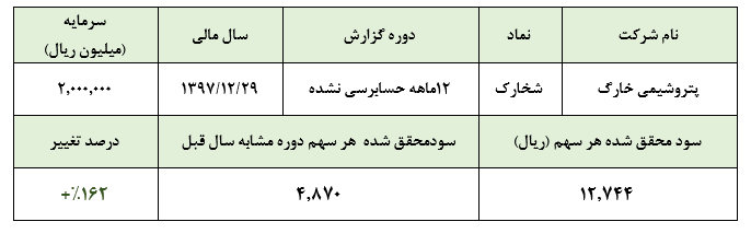 پتروشیمی خارک در سال 97 به ازای هر سهم 12.744 ریال سود محقق ساخترشد بیش از 160 درصدی سود خالص