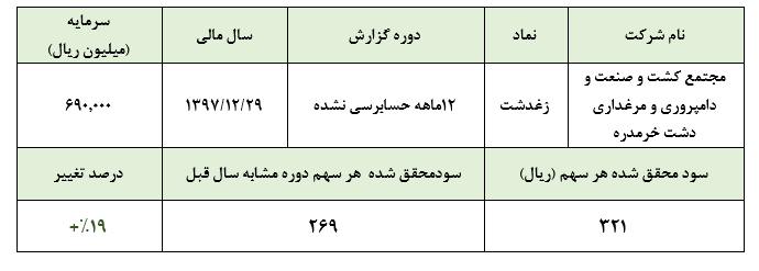 رشد اندک سودآوری «زغدشت» علی رغم افزایش محسوس نرخ‌های فروش