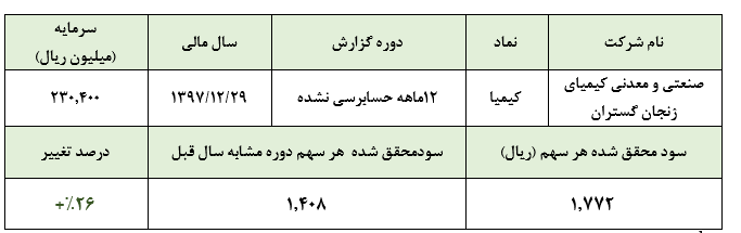 افت مقداری تولید و فروش، مانع رشد محسوس سودآوری کیمیا در سال 1397رشد 26 درصدی سود خالص