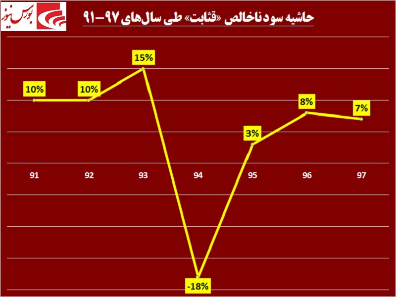 سهامداران این قندی تشنه سود نقدی / «قثابت» به دنبال فروش دارایی‎ها