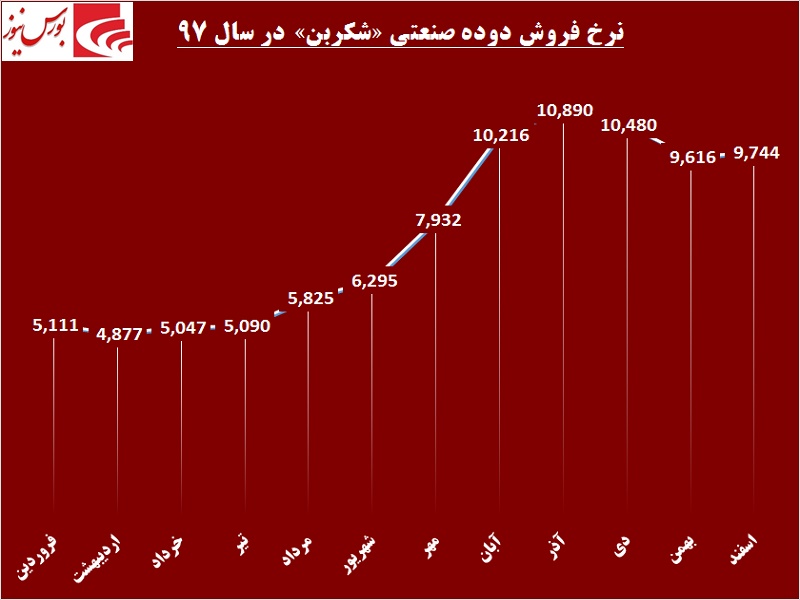 «شکربن» روی ریل صعود قرار می‎گیرد / آیا رالی این سهم آغاز می‎شود