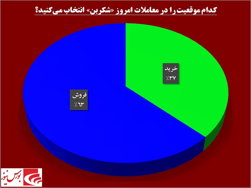 «شکربن» روی ریل صعود قرار می‎گیرد / آیا رالی این سهم آغاز می‎شود