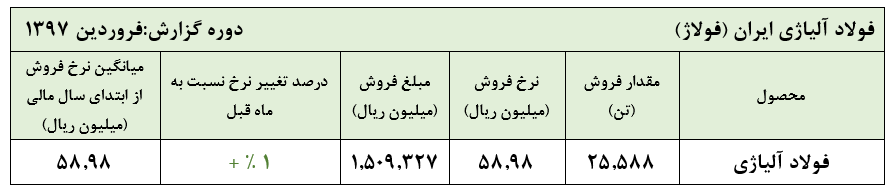 کاهش مقدار فروش «فولاژ» در سال جدید