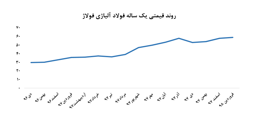 کاهش مقدار فروش «فولاژ» در سال جدید