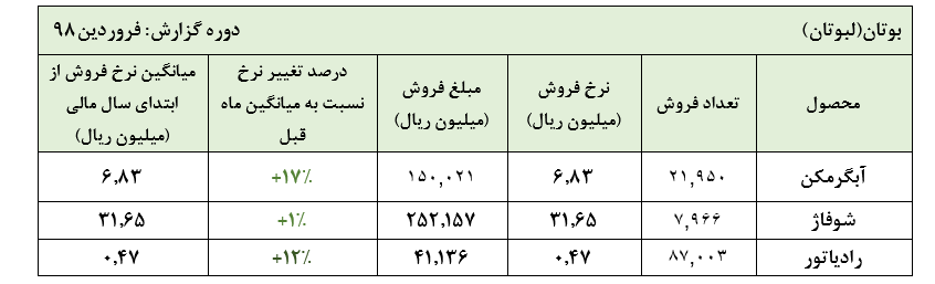 نرخ‌های فروش افزاینده «لبوتان» ادامه دارد