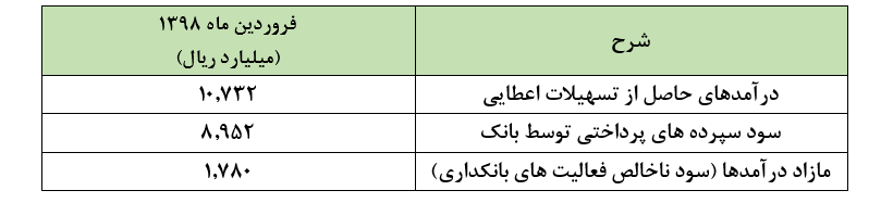 ثبت 1.780 میلیارد ریال مازاد درآمد در عملکرد فروردین ماه بانک پاسارگاد