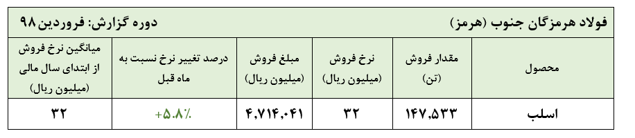 رشد نرخ فروش اسلب شرکت فولاد هرمزگان در فروردین ماه