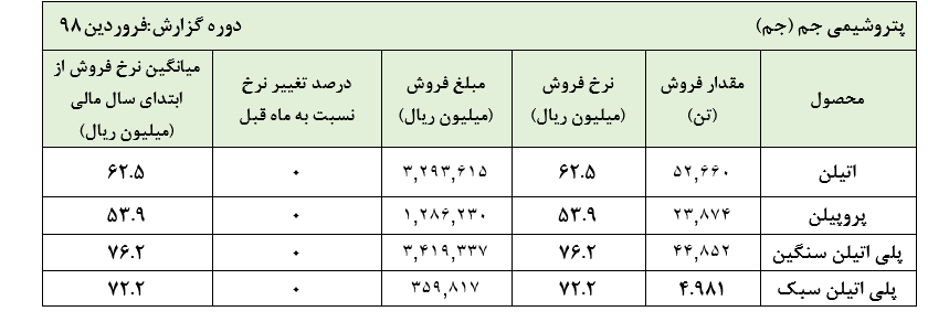 فروش جالب توجه پتروشیمی جم در فروردین 98