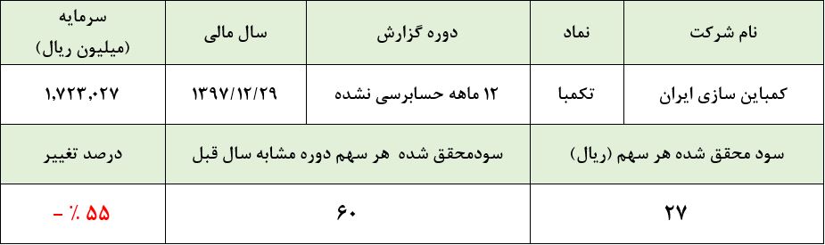باردیگر انتظارات سهامداران محقق نشد/ 28 ریال سود به ازای هر سهم باردیگر انتظارات سهامداران محقق نشد/ 28 ریال سود به ازای هر سهم