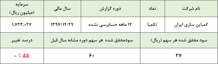 باردیگر انتظارات سهامداران محقق نشد/ 28 ریال سود به ازای هر سهم