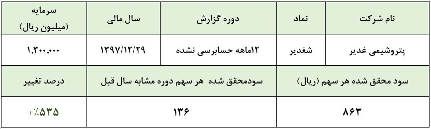 رشد 535درصدی سود خالص «شغدیر» / تحقق 863 ریال سود به ازای هر سهم