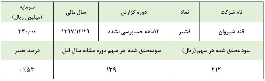 شیرین کامی سهامداران از ذخیره قند این شرکت/ رشد 53 درصدی سود خالص