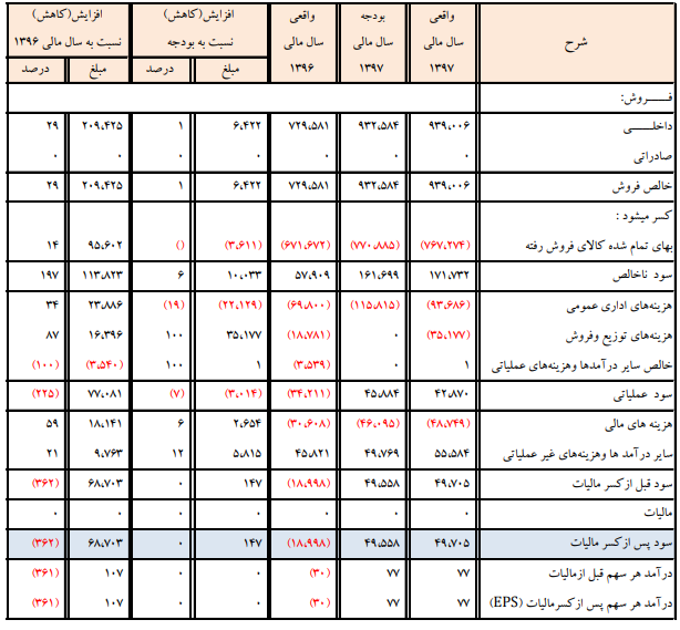 پیش بینی تولید 800 هزار تن کلینکر در سال98