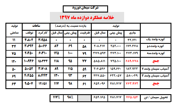 پیش بینی تولید 800 هزار تن کلینکر در سال98