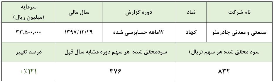 مثلثی برای خوشبختی سهامداران/ 83 تومان به ازای هر سهم مثلثی برای خوشبختی سهامداران/ 83 تومان به ازای هر سهم