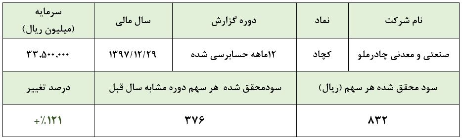 مثلثی برای خوشبختی سهامداران/ 83 تومان به ازای هر سهم