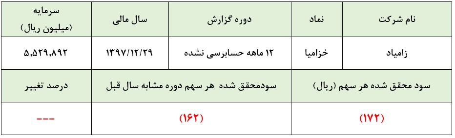 تحقق 950 میلیارد ریالی حاصل عملکرد این وانتساز تحقق 950 میلیارد ریالی حاصل عملکرد این وانتساز