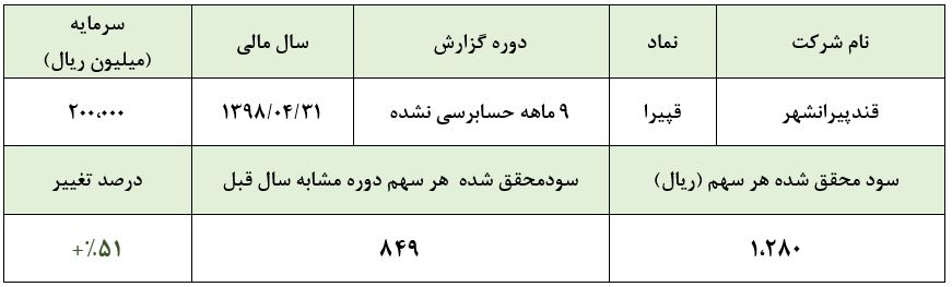 تحقق سود خالص 128 تومانی به ازای هر سهم/ رشد 51 درصدی سود تحقق سود خالص 128 تومانی به ازای هر سهم/ رشد 51 درصدی سود