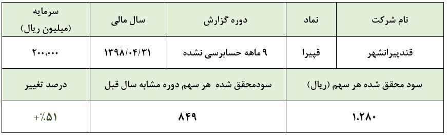 تحقق سود خالص 128 تومانی به ازای هر سهم/ رشد 51 درصدی سود