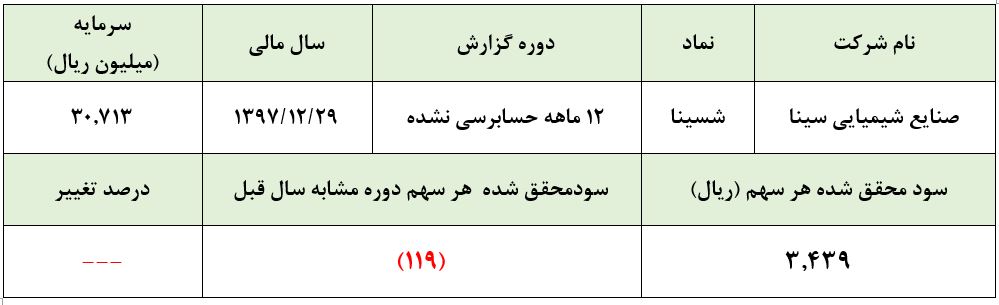 خروج از زیانی که رنگ واقعیت گرفت/ فرمولاسیون جدید سودسازی در این واحد پتروشیمی