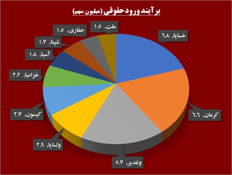 طرح زوج و فرد در تالار حافظ / بازگشت مجدد شاخص به ارتفاع 215 هزار واحدی