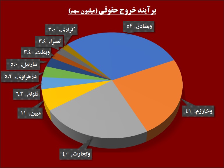 طرح زوج و فرد در تالار حافظ / بازگشت مجدد شاخص به ارتفاع 215 هزار واحدی