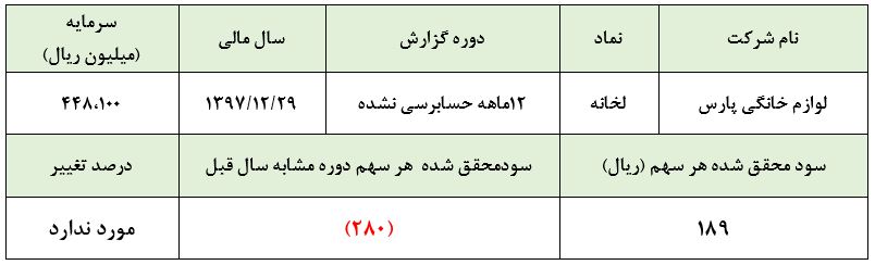 خروج این شرکت از زیان‌دهی/ سهامدار دلخوش به تقسیم سود نباشد