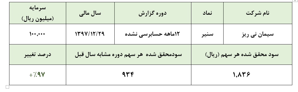 رشد 97 درصدی سود خالص سیمان نی ریز در سال 1397