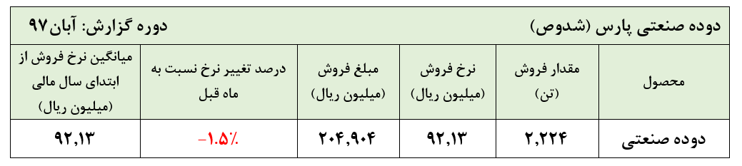 گزارش متعادل «شدوص» در فروردین ماه