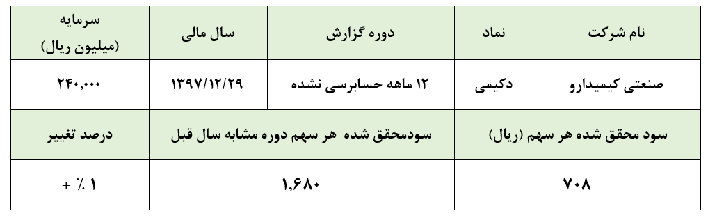 کاهش سود شرکت پخش رازی، اصلی ترین مانع «دکیمی» در تعدیل مثبت سودآوری سال 1397 :