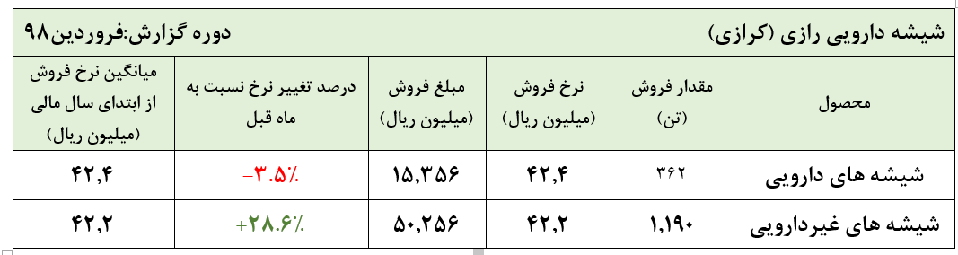 رشد قابل توجه نرخ فروش شیشه های غیردارویی «کرازی»