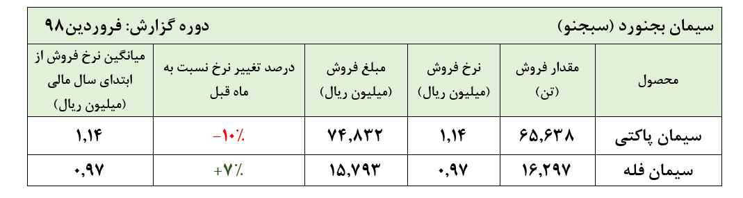 نرخ های فروش ضعیف سیمان بجنورد در فروردین ماه