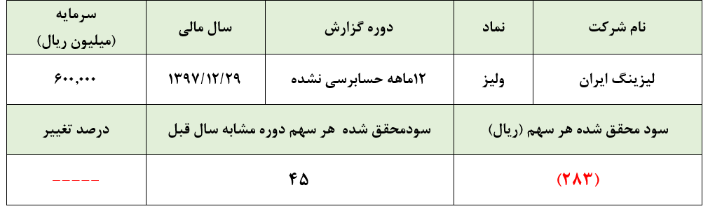 کاهش فعالیت های لیزینگی، «ولیز» را در سال 1397 زیان‌ده کرد