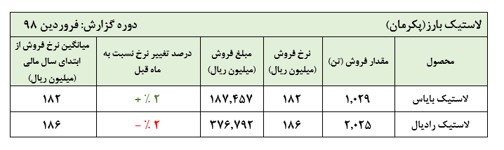 تمام تولیدات فروخته نشد، عملکرد پکرمان در فروردین ماه 1398