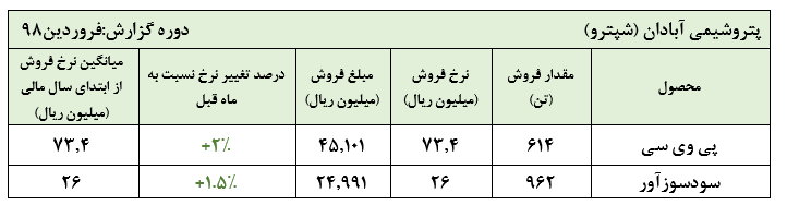 ثبت فروش 175 میلیارد ریالی «شپترو» در فروردین ماه