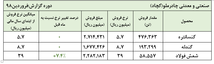 عملکرد مطلوب چادرملو در فروردین ماه