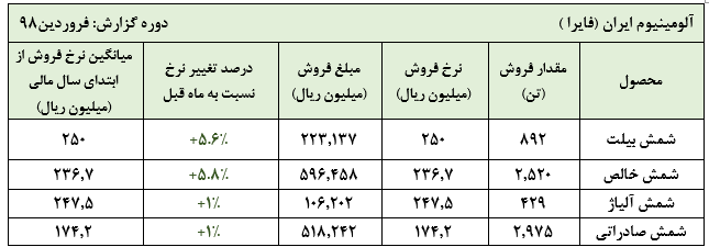 عملکرد ضعیف فروش آلومینیوم ایران در فروردین ماه